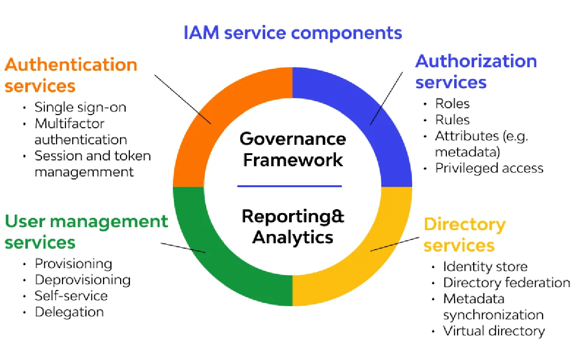 Identity Access Management framework diagram showing authentication, authorization, directory, and user management components