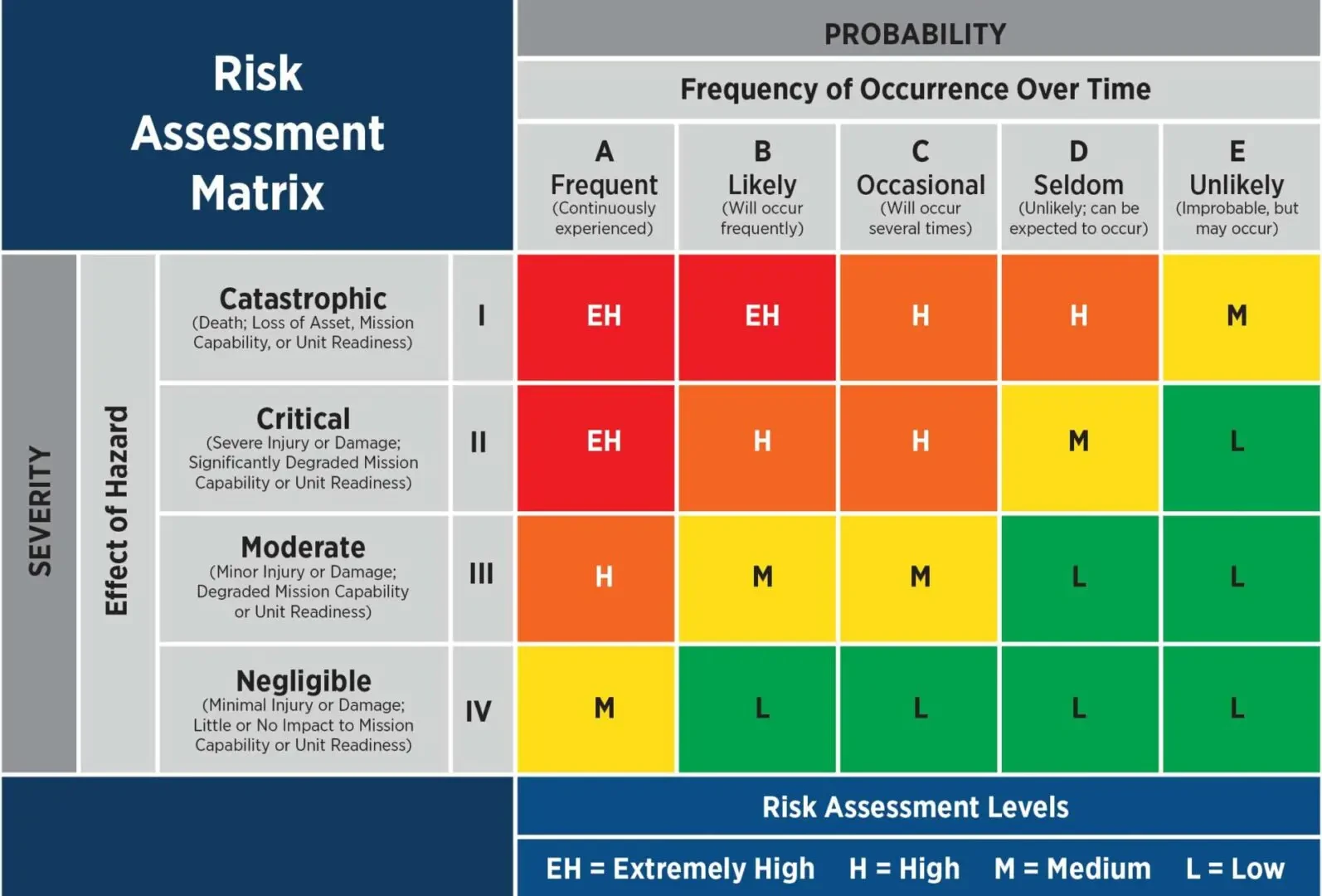Risk Assessment Matrix showing impact vs probability visualization for security threats