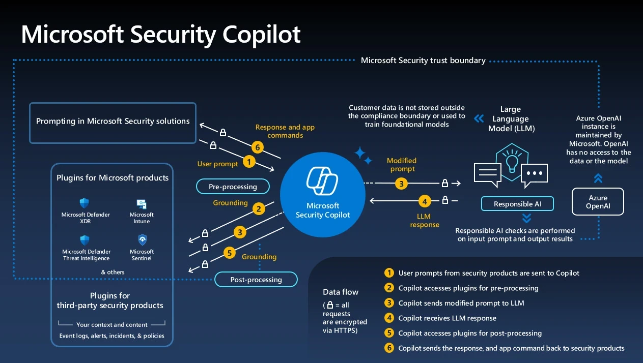 Microsoft Security Copilot architecture diagram showing AI-powered threat detection workflow