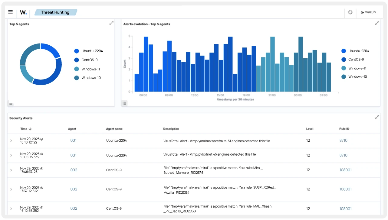 Threat Intelligence Dashboard with real-time malware detection metrics across operating systems