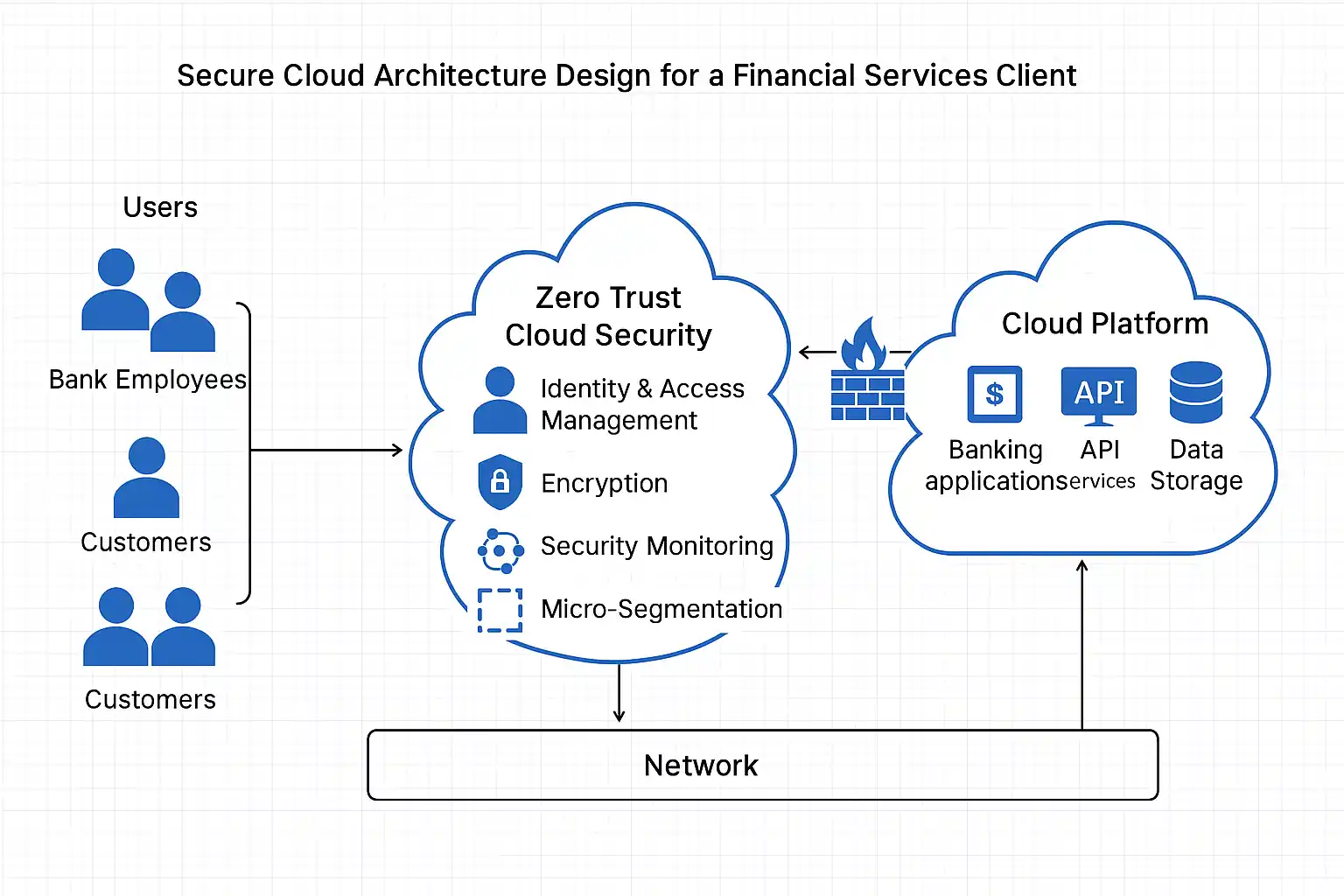 Azure Security Architecture diagram showing zero-trust network design with security layers