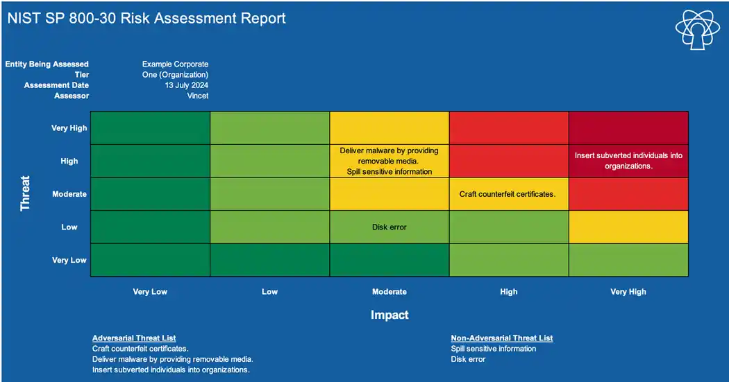 Compliance framework mapping diagram showing relationships between ISO 27001, NIST, and CIS controls