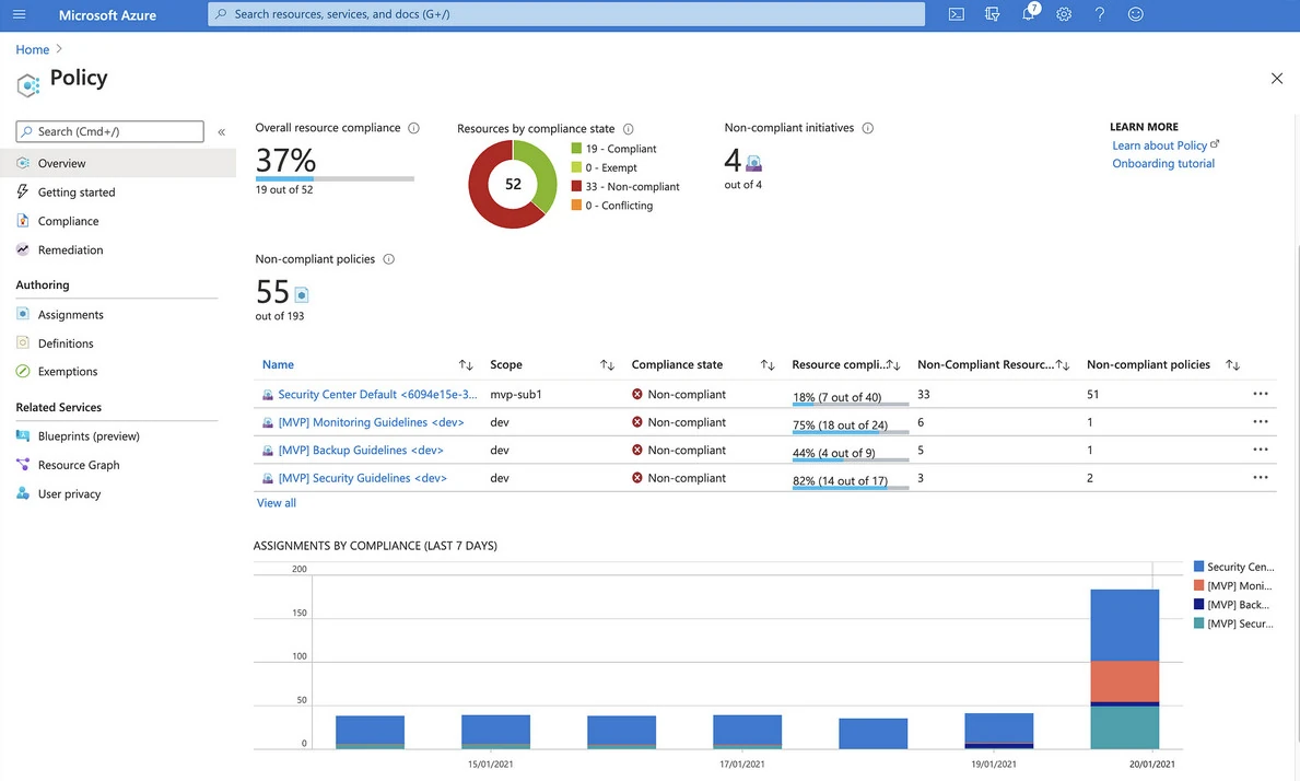 Azure Security Dashboard showing compliance metrics and security posture